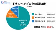 「ドキシペップを初めて聞いた」が76.8％｜東京検査クリニックが来院患者462人を対象に認知度調査