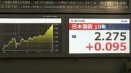 住宅ローン固定型金利の引き上げも…長期金利2.275％まで上昇し約27年ぶりの高水準に　消費税減税発言で財政悪化懸念