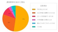 【アガルート通信教育コラムが小学生の通信教育に関するアンケート調査を実施】通信教育を始めたタイミングは小学1年生以前が50%超