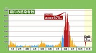 【新型コロナ】静岡県の新規感染者3人 31日連続1桁台