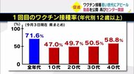 若い世代のワクチン接種率向上へ 動画でPR 再び接種センター開設 大分