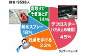 お湯をかけるのは“危険行為”…「もし車のフロントガラスが凍ったら」約1万人の調査結果とオススメ対処法