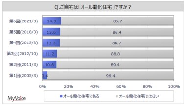 【オール電化住宅に関する調査】オール電化住宅居住者は1割強、持ち家一戸建て居住者の2割強。中国や四国で比率高い。オール電化住宅にした理由は、「安全」が居住者の5割強