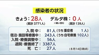 新型コロナ 宮崎県内の新規感染者は28人 入院・療養者が徐々に増加