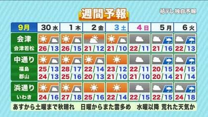 【福島県・9月30日の天気】久しぶりの秋晴れ！　放射冷却で“冷え込む”朝に