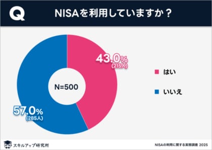 スキルアップ研究所、「新NISAの利用に関する実態調査」の結果を発表