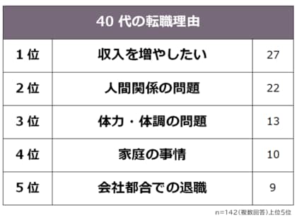 【40代の転職事情】経験者142人アンケート調査