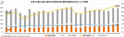 マークラインズ　電気自動車販売月報　2025年10月