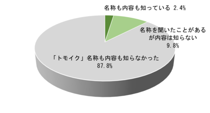 ２月２日は「夫婦の日」！ 住友生命×カラダノート「トモイク（共育）」推進に向けたアンケート調査を発表