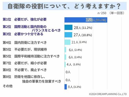 「自衛隊の役割は?実効性を高めるには?」アンケートを実施