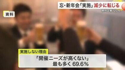 企業と社員にギャップ？忘年会「実施する」が減少　最も多かった理由は「ニーズ高くない」〈宮城〉