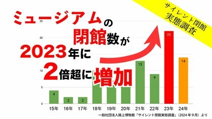 【「文化の日」の消滅危機】ミュージアムの「サイレント閉館」が3年で2倍に