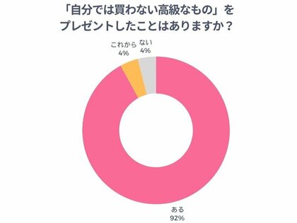 【調査リリース】92％が“自分では買わない高級品”を贈った経験あり！恋人・家族へのギフトに人気なのは“自分では買わないワンランク上のアイテム