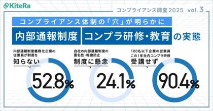 【コンプラ意識調査 2025 Vol.3】内部通報制度義務化企業の従業員約5割は制度未認知。自社内部通報制度の匿名性・報復防止に2割強が懸念。100名以下企業の従業員約9割この1年コンプラ研修未受講。