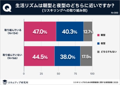 スキルアップ研究所、「リスキリングのための時間確保に関する実態調査」の結果を発表
