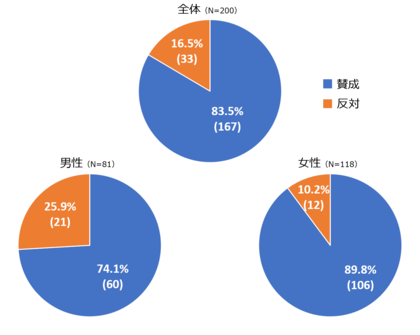 大学生が選ぶ未来の家族像 ー 83.5%が選択的夫婦別姓制度に賛成!