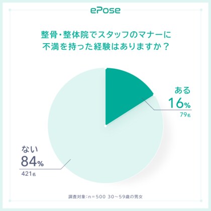 整骨院・整体院でスタッフのマナー・言葉遣いに不満を持ったことがある方は16%