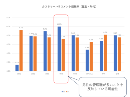 カスタマーハラスメント経験は「40代男性・管理職」で高い傾向：生産性低下や高ストレス、睡眠によるストレスからの回復不全との関連が伺える結果