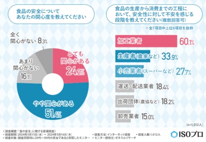 【食の安全に関する意識調査】約2人に1人が「食品事故を起こした企業やメーカーの食品は購入したくない」と回答。食品の安全に関して、加工業者に不安を感じる方が6割以上。