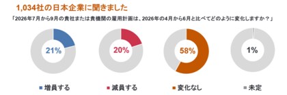 国内調査対象企業の雇用意欲は、前四半期比-9ポイントの結果