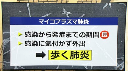 潜伏期間が長い“歩く肺炎”が大流行　「マイコプラズマ肺炎」患者数が福井県内でも過去最多　医師は流行の長期化懸念