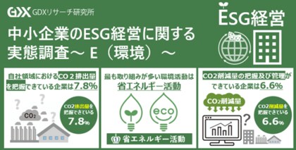〈中小企業のESG経営に関する実態調査~E(環境)~〉自社領域におけるCO2排出量を把握できている企業はわずか7.8% CO2削減量の把握及び管理ができている企業もわずか6.6%