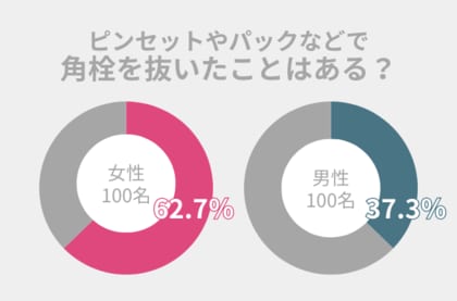 37.3%のメンズが角栓を抜いたことアリ。清潔感ある肌に近づくためのケア方法とアイテムを紹介