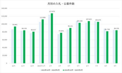 2025年9月度 入札・公募件数は8.4万件 全国の動向を集計【入札王】