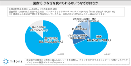 “土用の丑の日にうなぎを食べる”毎年必ずは14.0%、ほぼ毎年が22.7%!若い世代ほど国産へのこだわりは薄く、20代以下と60代以上で約1.9倍の差