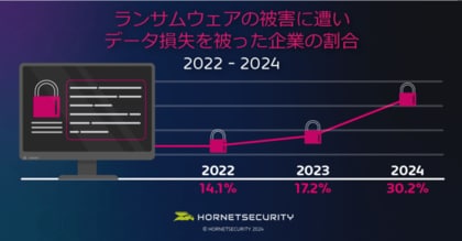 約3分の1の企業が、2024年にデータ損失被害を受けたことが明らかに