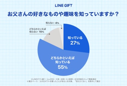 【LINEギフト】“父の日”に関する意識調査:8割以上が「お父さんの好きなものを知っている」と回答する一方、同じく約8割は「父の日ギフトに悩んだことがある」という結果に!