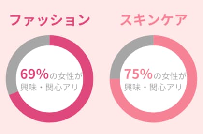 『ファッション』と『スキンケア』、興味・関心度が高いのはどっち?25~30歳の女性に調査!