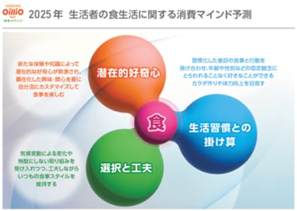 「生活者の消費マインド予測2025」を公開