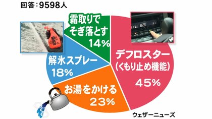 お湯をかけるのは“危険行為”…「もし車のフロントガラスが凍ったら」約1万人の調査結果とオススメ対処法