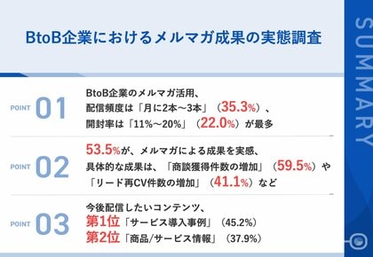BtoB企業の53.5%が、メルマガ活用による成果を実感!具体的な成果では、「商談獲得増加」が59.5%で最多