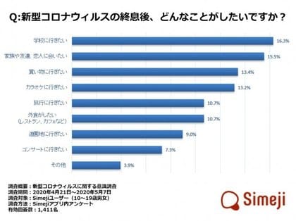 ダウンロードno 1キーボードアプリ Simeji 10代の 新型コロナウィルスに関する意識調査 を実施