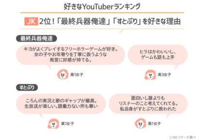 Lineリサーチ 毎日youtubeを見ている高校生は8割弱 人気のyoutuberは 東海オンエア が全体で1位にランクイン Youtuberになれるならなってみたいと回答した高校生は４割