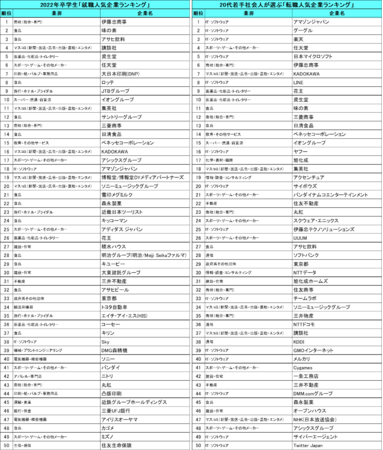 コロナ禍初 人気企業ランキング を 2022年卒学生 20代転職希望者で比較 2022年卒学生の支持を集めた業界は 食品 20代転職 希望者の人気が高いのは