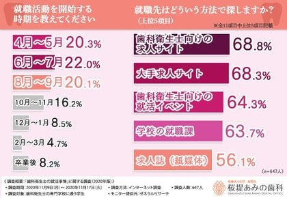 歯科衛生士の就活事情 歯科衛生士の専門学校生の7