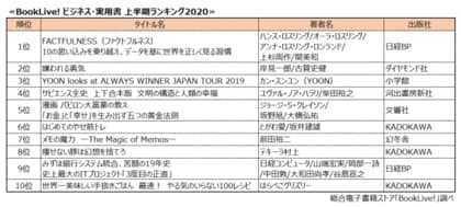 総合電子書籍ストア Booklive 年上半期ランキング を発表 キングダム をおさえ 鬼滅の刃 が1位 両作品 女性読者増がヒットの鍵に