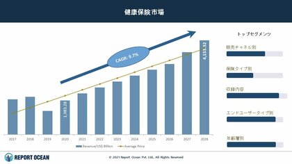 世界の健康保険市場は 2020年には1兆9 832億円となり