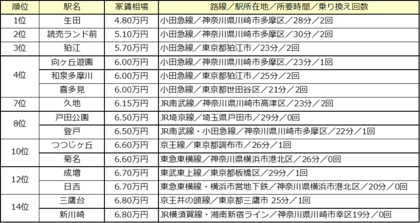 ねらい目は小田急線沿線の駅 渋谷駅まで電車で30分以内