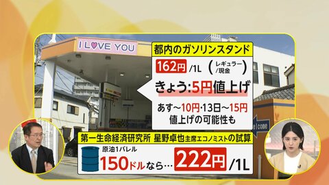 【解説】ガソリン価格200円超の予測も　イラン情勢受け原油高騰　株価一時4200円下落、今後の生活影響は？