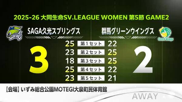 速報】SAGA久光が逆転で7連勝！群馬をフルセットで下す SVリーグ｜FNN