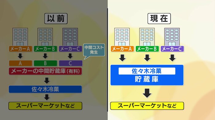 商品の一括管理でコストカットと安定供給を実現