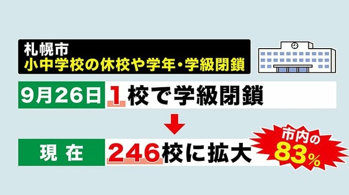 休校や学年・学級閉鎖が札幌市で相次ぐ