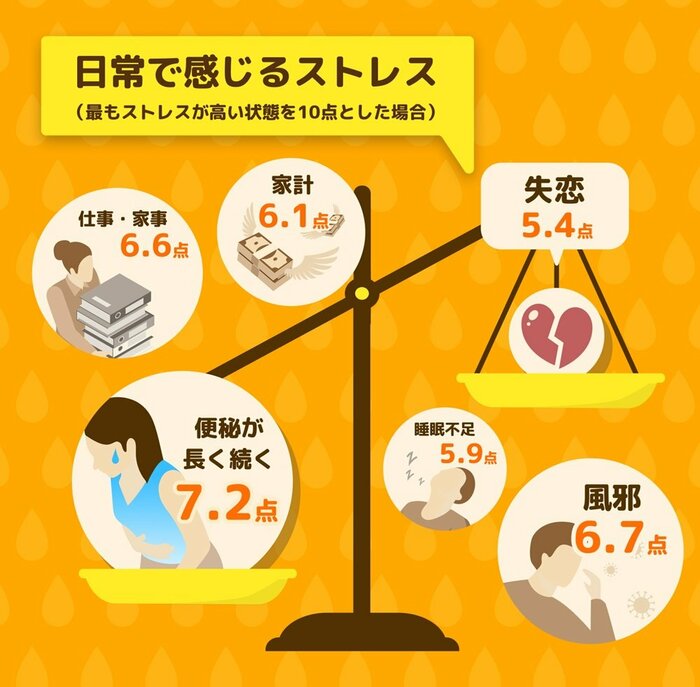日常で感じるストレス(画像提供:天藤製薬)