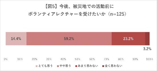 「今後、ボランティアレクチャーを受けたい」73.6%(提供:日本赤十字社)