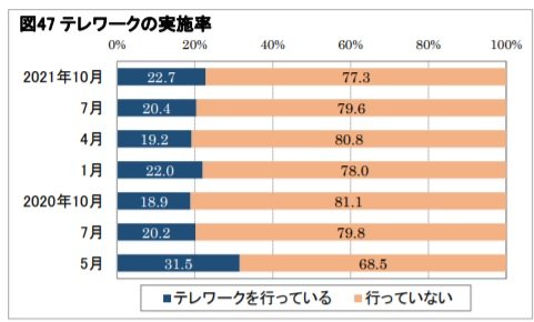テレワークの実施率(出典:日本生産性本部「第7回・働く人の意識調査」)