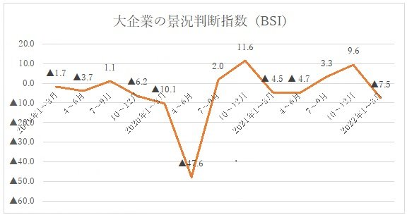 大企業の景況判断指数